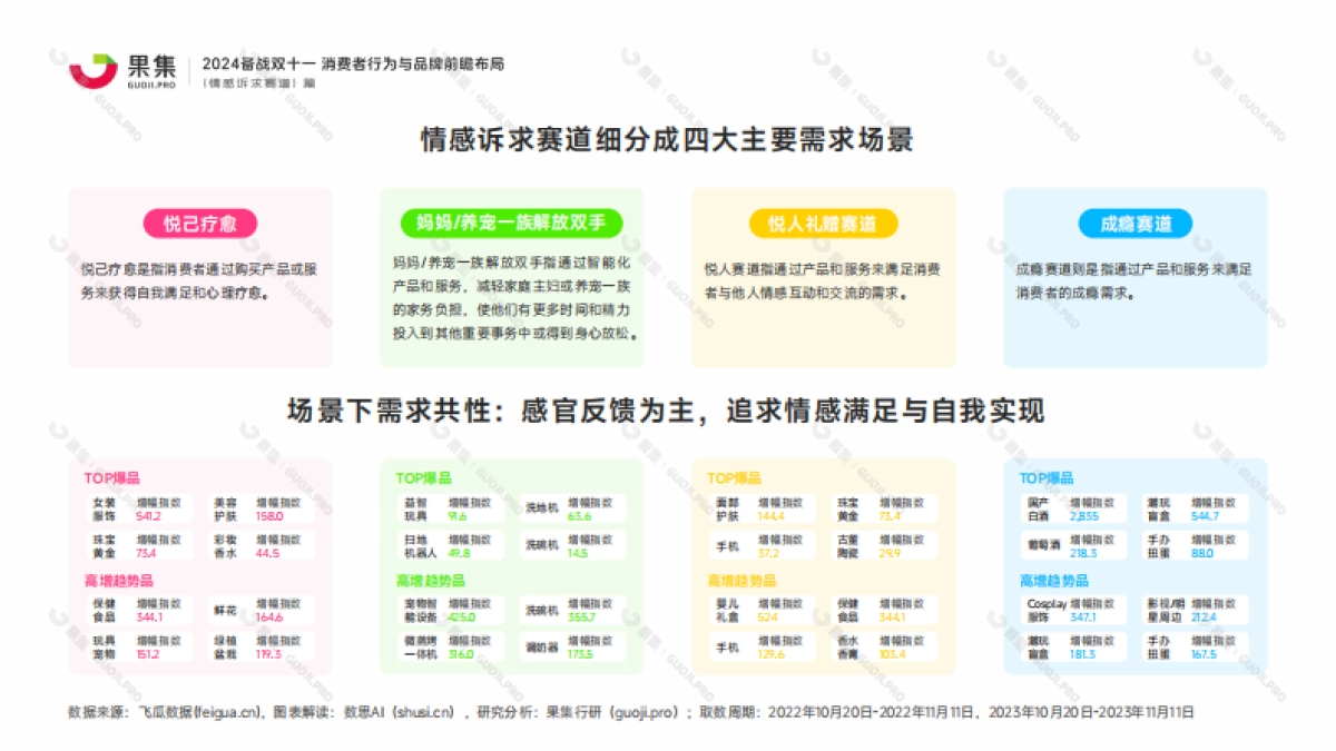 果集:【情感诉求赛道】2024备战双十一:消费者行为与品牌前瞻布局_第5页