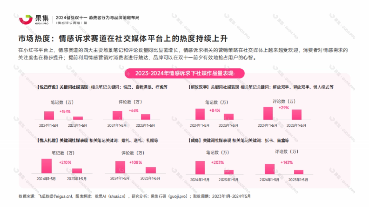 果集:【情感诉求赛道】2024备战双十一:消费者行为与品牌前瞻布局_第6页