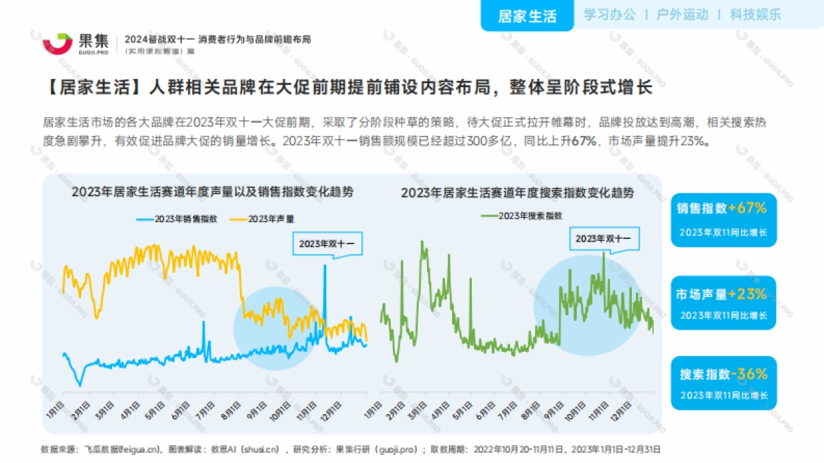 果集:【实用便利赛道】2024备战双十一:消费者行为与品牌前瞻布局_第9页