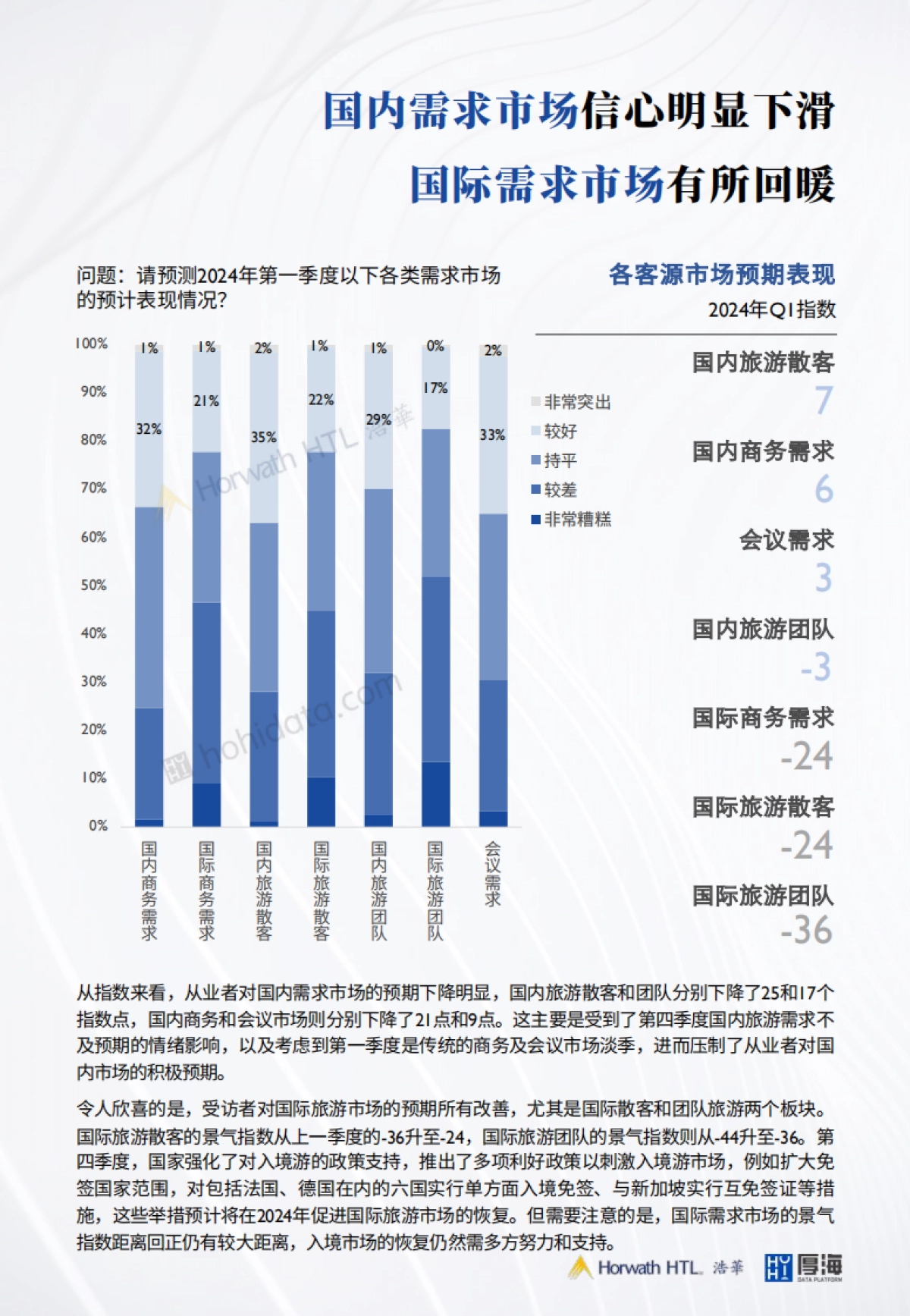 厚海：2024年Q1-MSI中国酒店市场景气调查报告_第6页