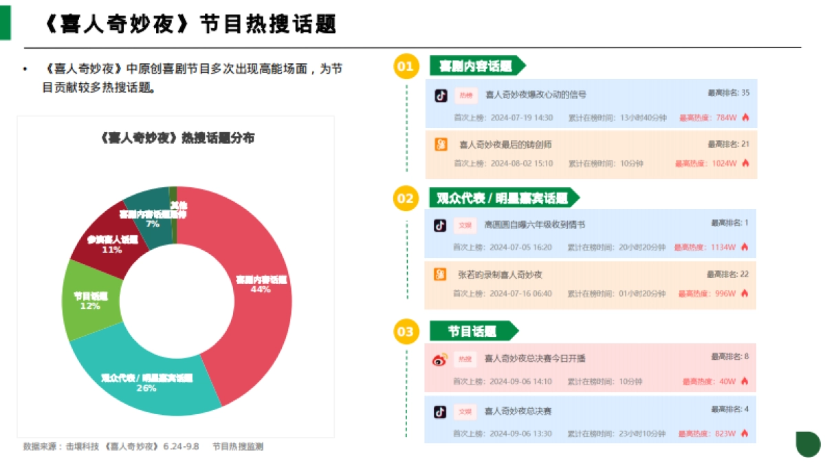击壤科技：2024年喜剧脱口秀节目热度及品牌植入分析报告_第4页