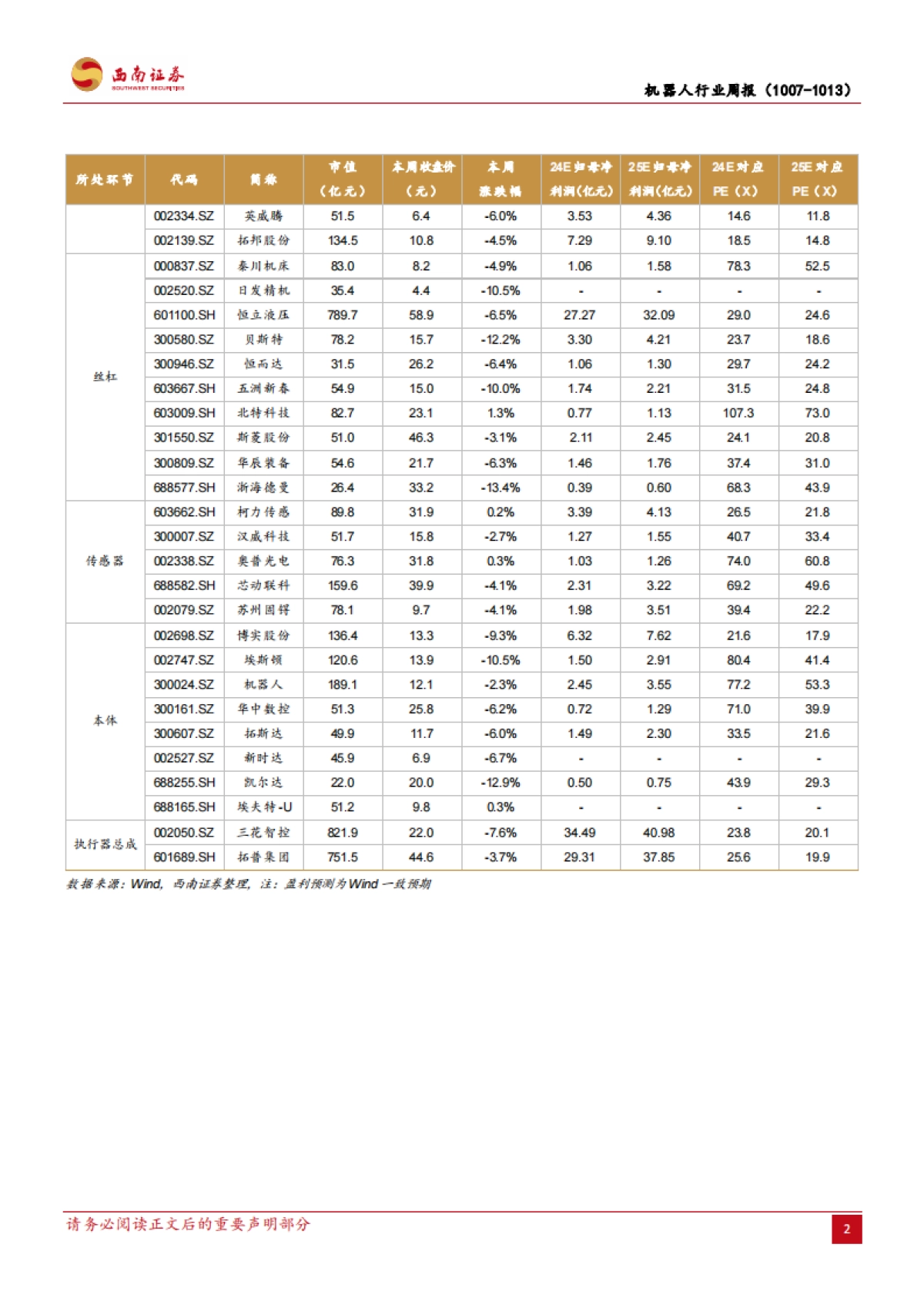 机器人行业周报：特斯拉举办We Robot发布会，机器人运动流畅度再升级_第6页