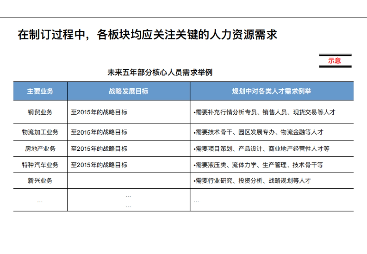 集团人力资源职能战略规划报告_第10页