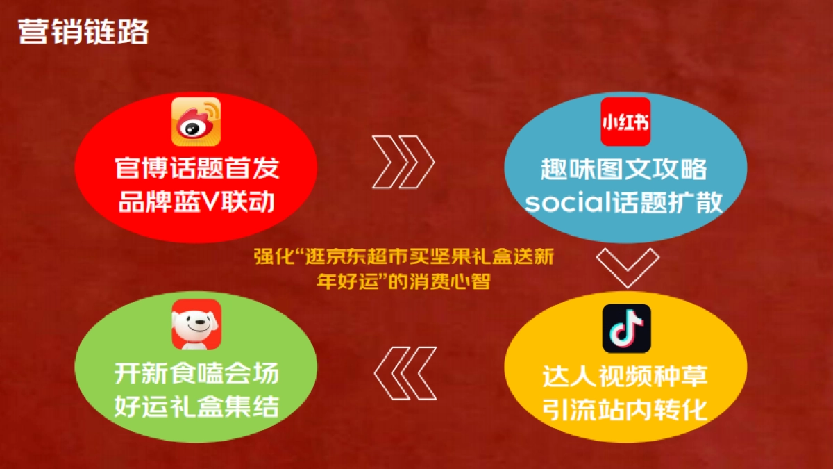 坚果零食品牌年货节营销传播方案_第10页