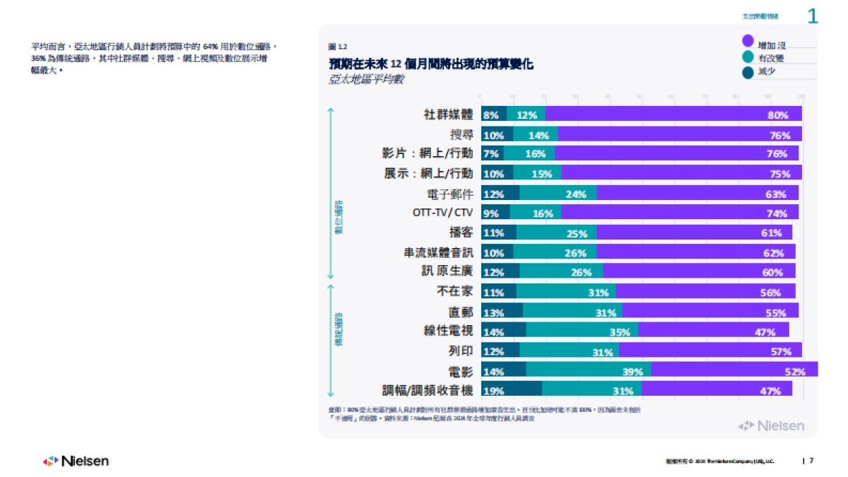 尼尔森：2024年度市场营销报告_第7页