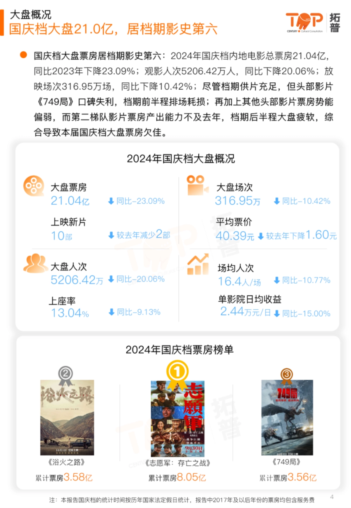 拓普：2024年国庆档电影市场研究报告_第4页