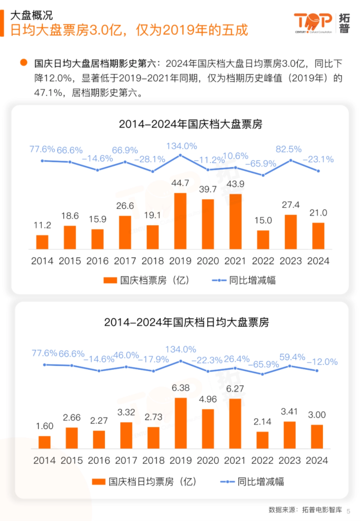 拓普：2024年国庆档电影市场研究报告_第5页