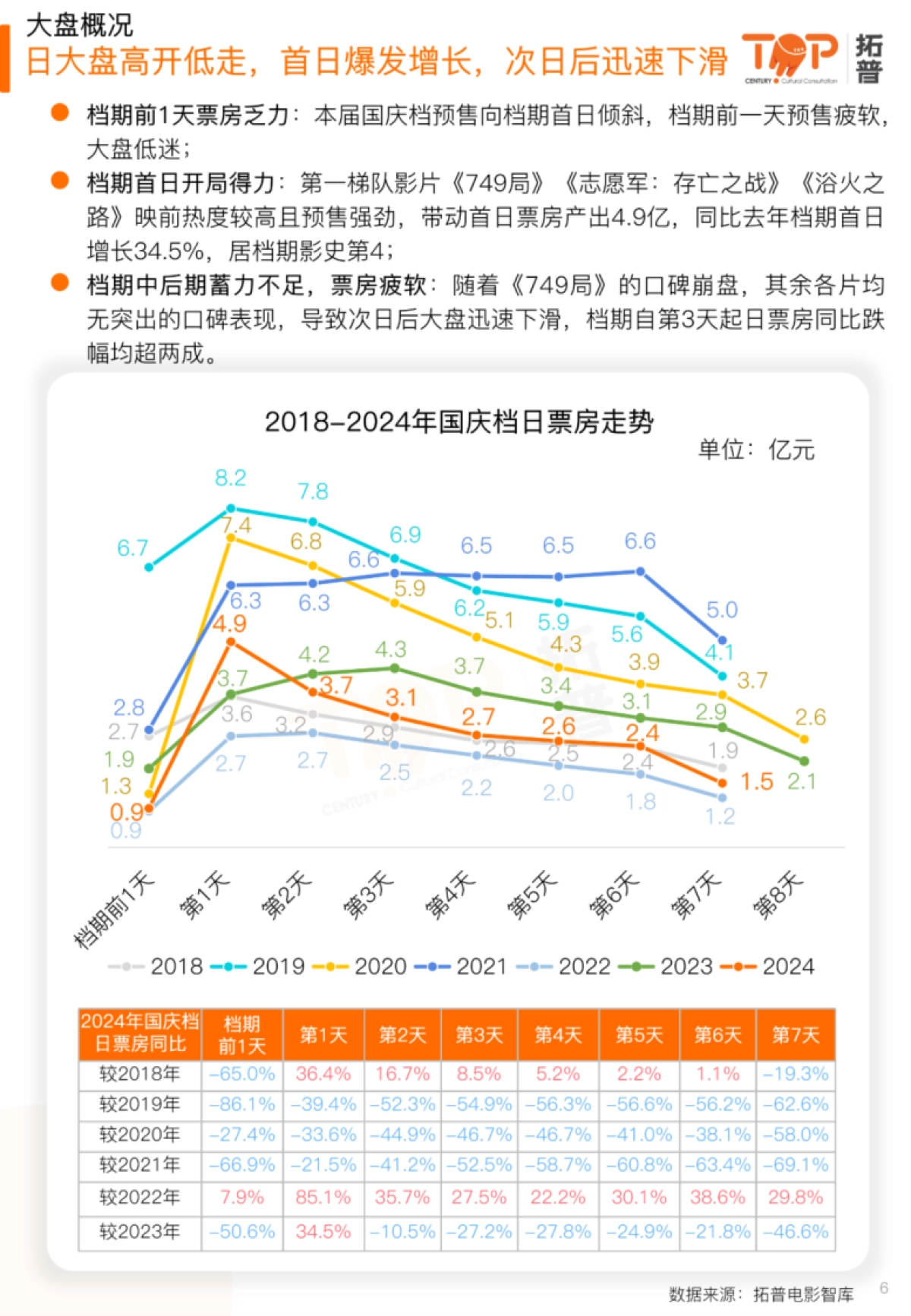 拓普：2024年国庆档电影市场研究报告_第6页