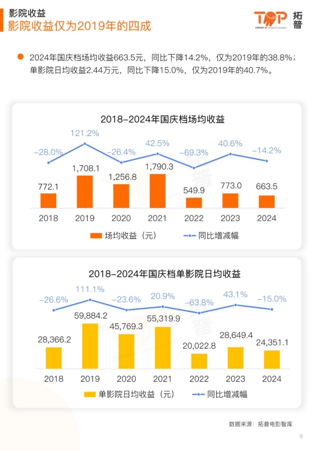 拓普：2024年国庆档电影市场研究报告_第9页