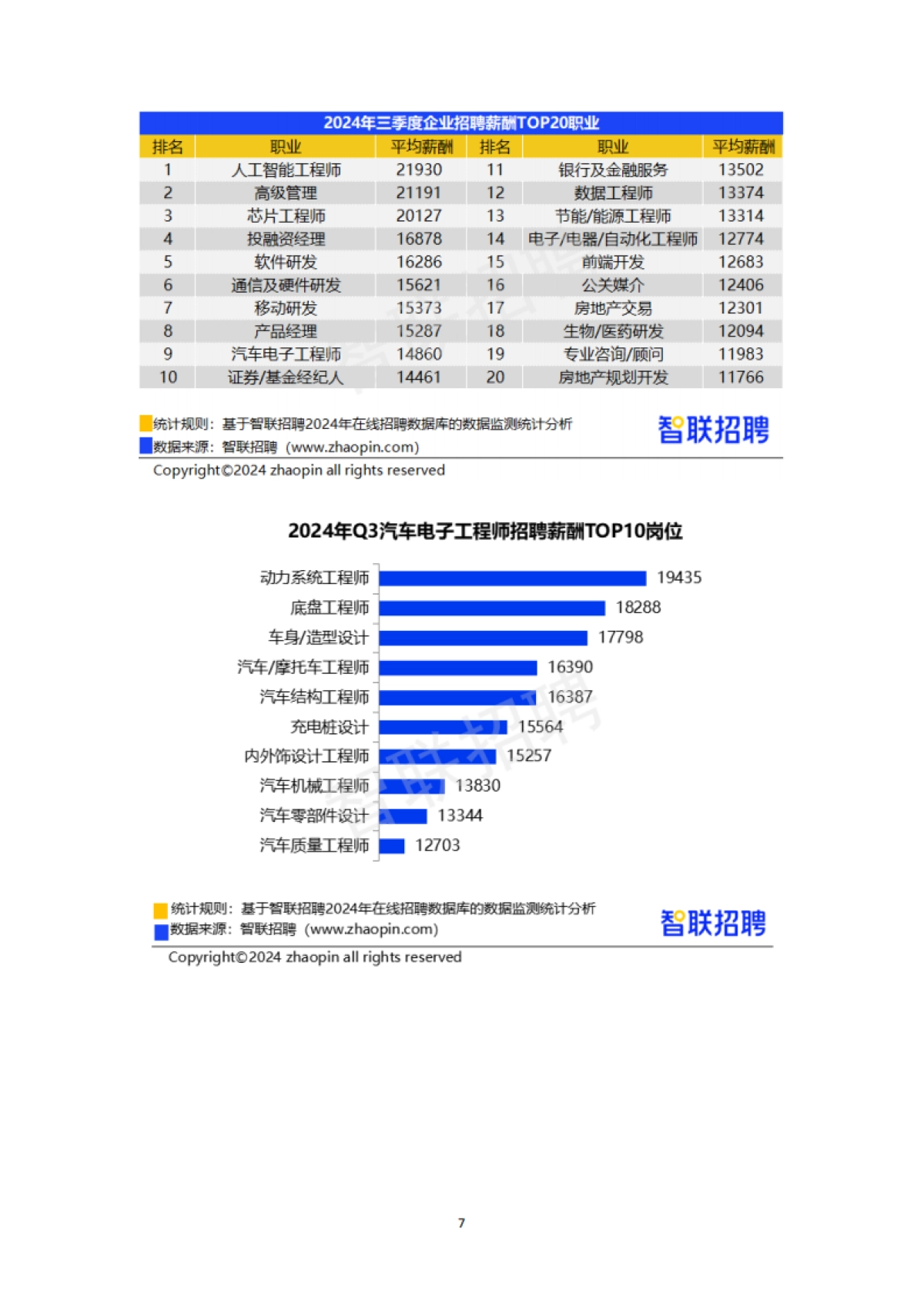 智联招聘:2024年三季度中国企业招聘薪酬报告_第7页