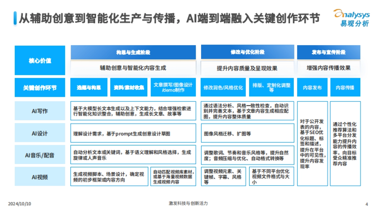 中国AI内容创作类应用生态研究2024_第4页