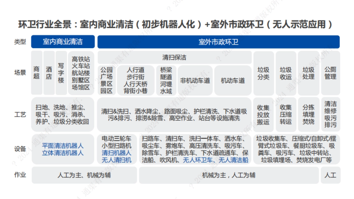 2024年无人驾驶环卫行业研究报告_第5页