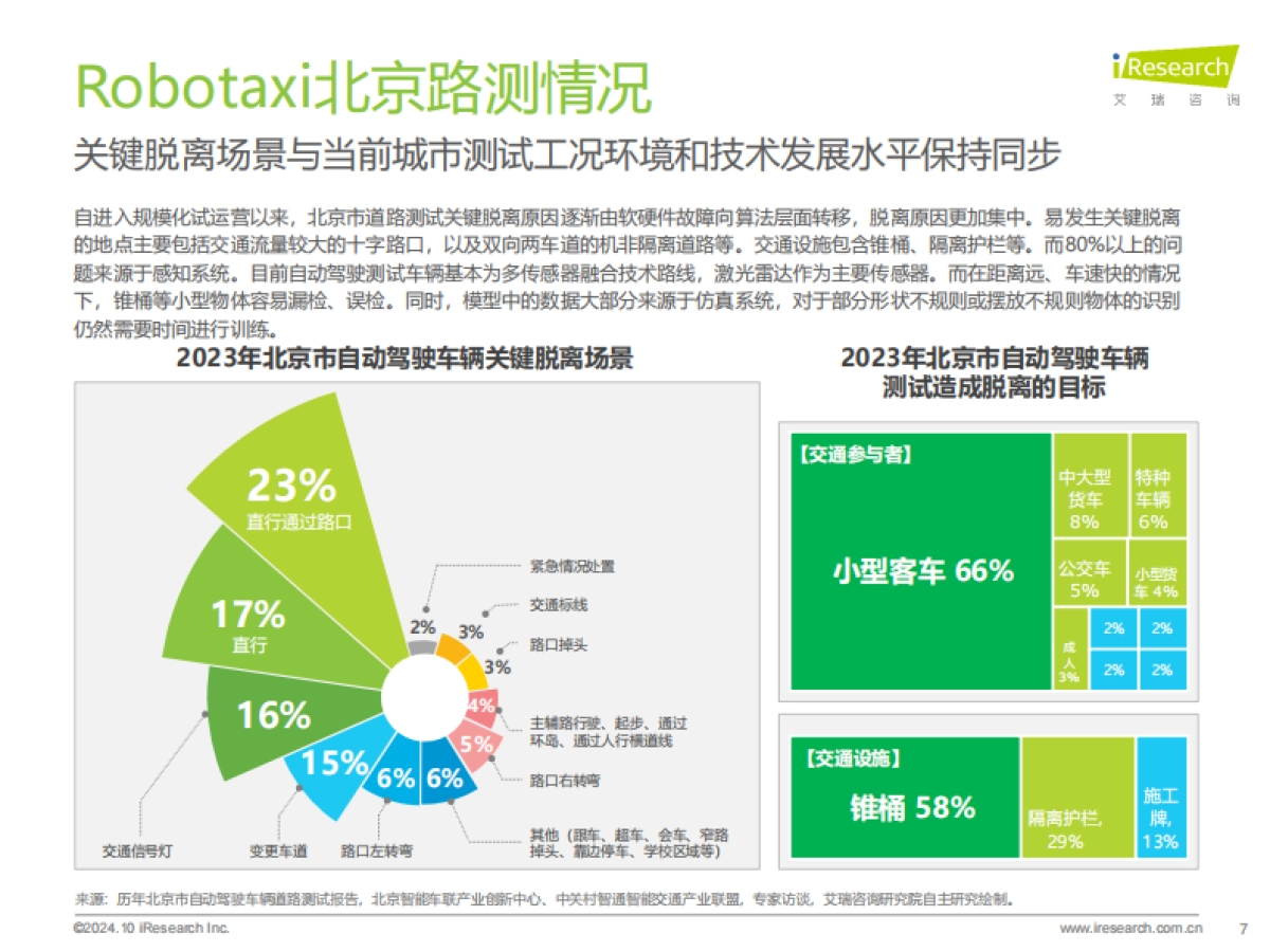 2024年中国Robotaxi商业化趋势研究报告_第7页