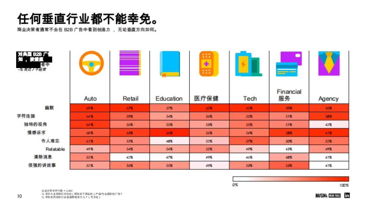 Magna Global：教育行业-2024年B2B教学效果的调动因素报告_第10页