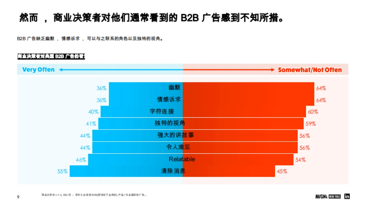 Magna Global：教育行业-2024年B2B教学效果的调动因素报告_第9页