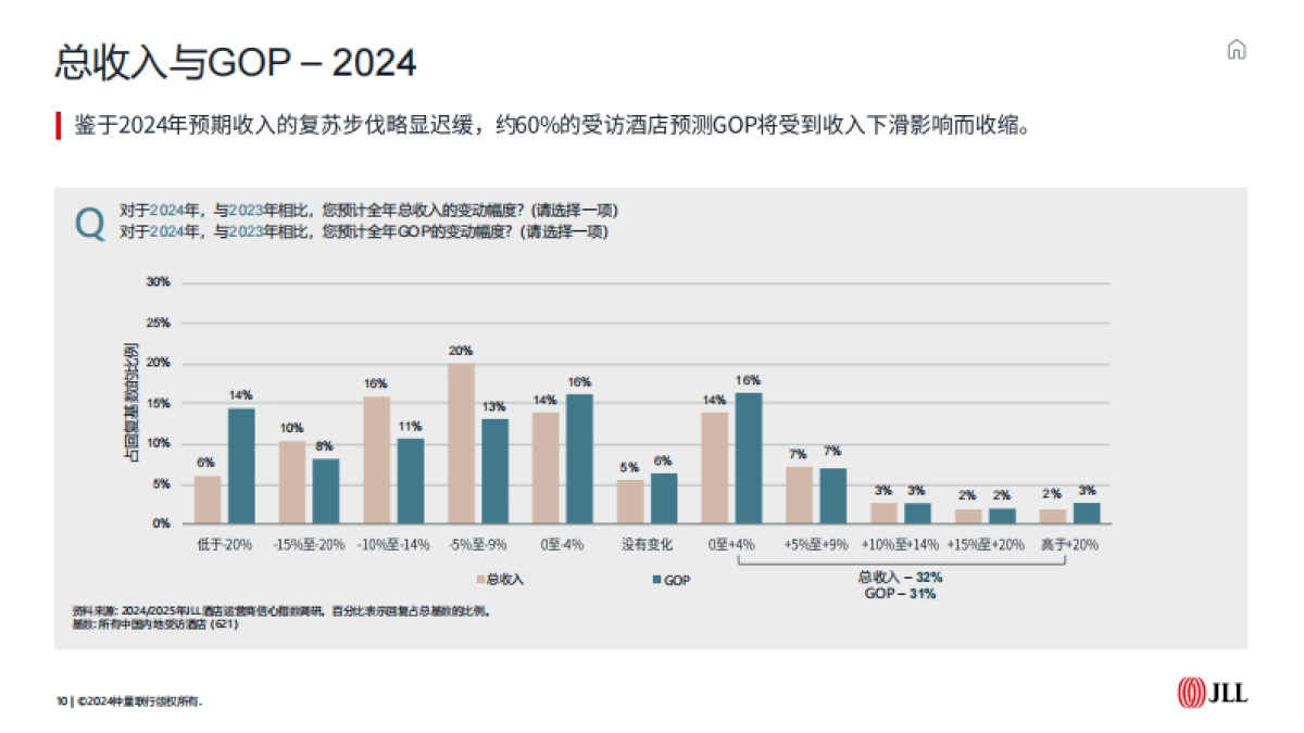 2024-2025中国市场酒店运营商信心指数调研报告_第10页