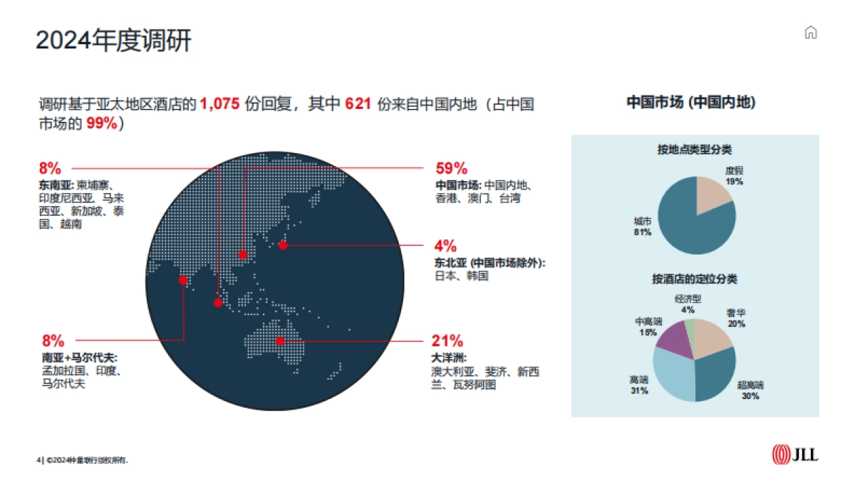2024-2025中国市场酒店运营商信心指数调研报告_第4页