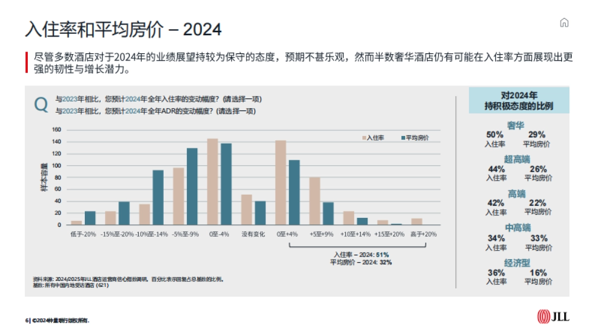 2024-2025中国市场酒店运营商信心指数调研报告_第6页