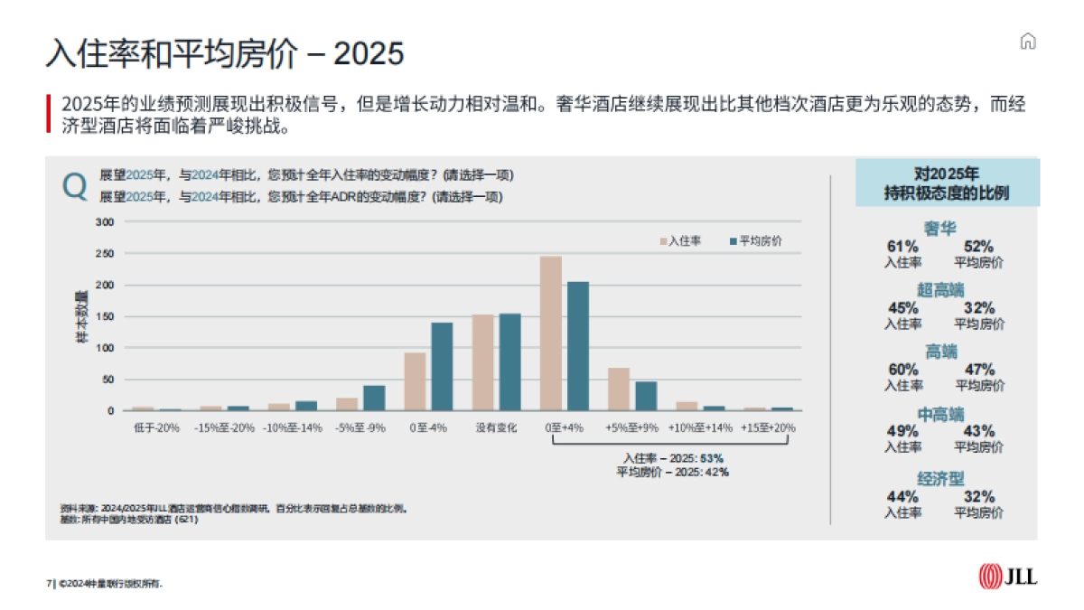 2024-2025中国市场酒店运营商信心指数调研报告_第7页