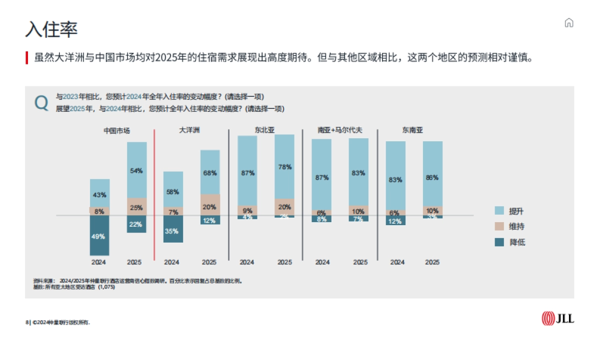 2024-2025中国市场酒店运营商信心指数调研报告_第8页