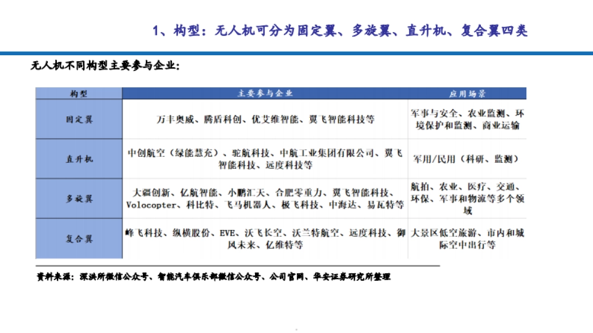 2024无人机产业链发展现状、支持政策及未来趋势分析报告_第5页