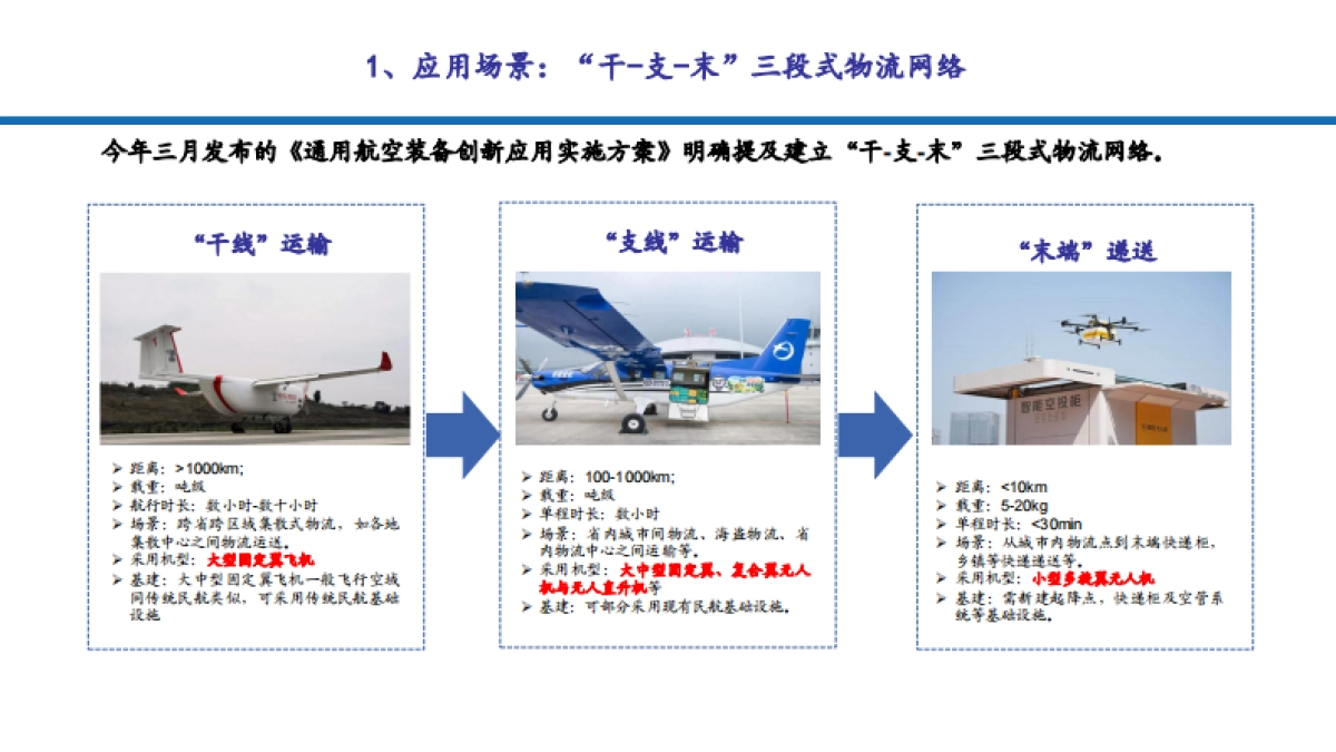 2024无人机产业链发展现状、支持政策及未来趋势分析报告_第6页