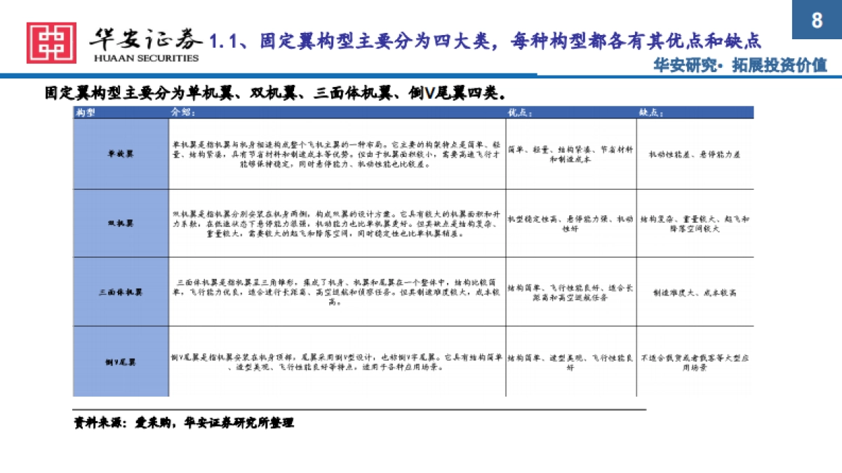 2024无人机产业链发展现状、支持政策及未来趋势分析报告_第7页