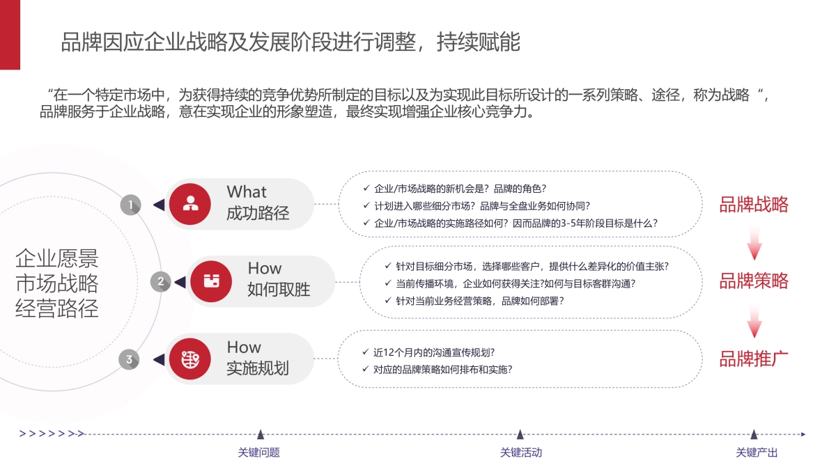 品牌总监PPT模型_第4页