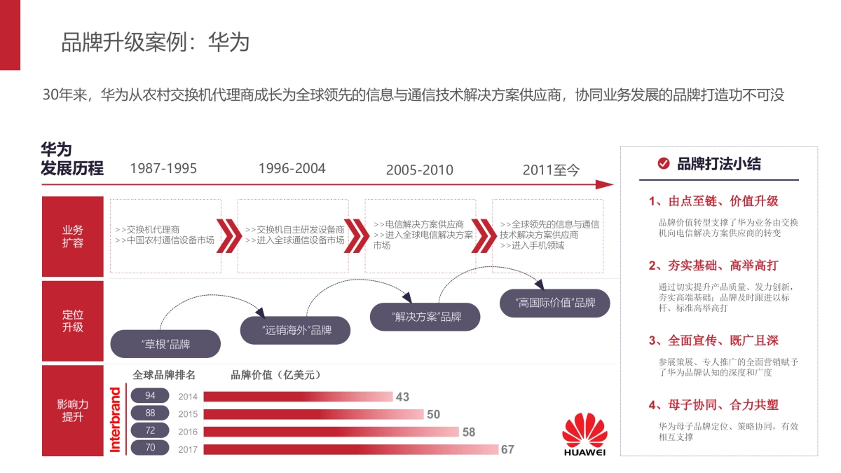 品牌总监PPT模型_第9页