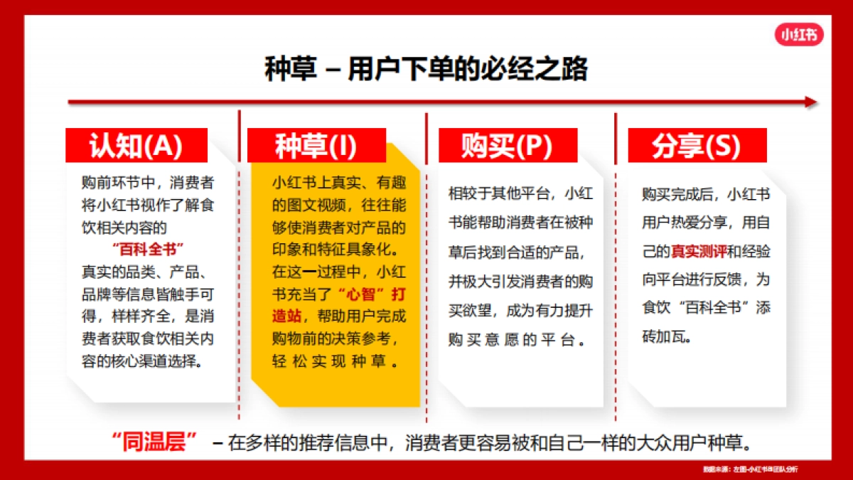 2024小红书本地餐饮行业营销通案_第10页