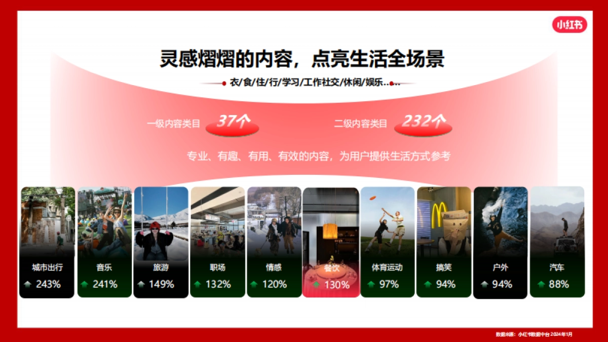 2024小红书本地餐饮行业营销通案_第4页