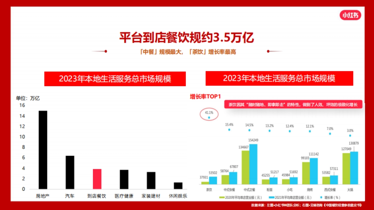 2024小红书本地餐饮行业营销通案_第5页