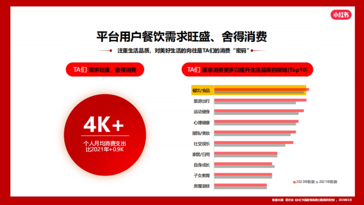 2024小红书本地餐饮行业营销通案_第7页
