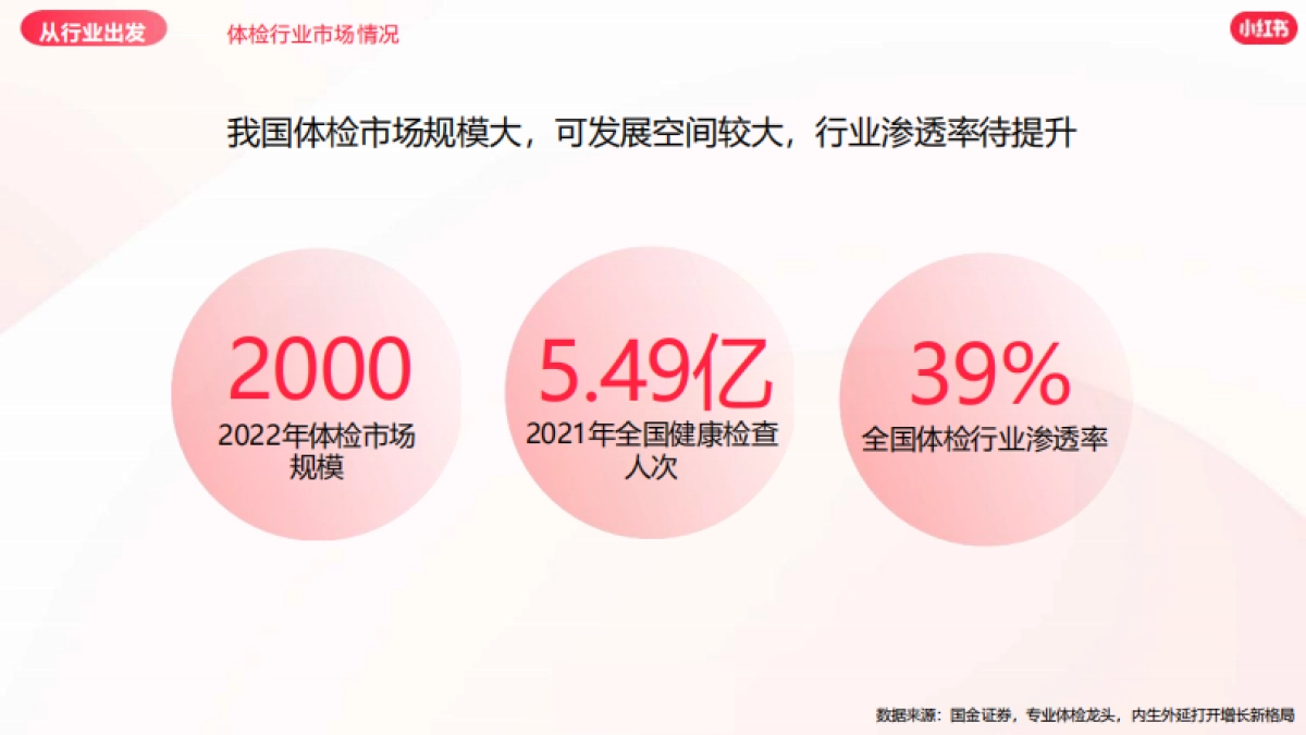 2024小红书体检中心营销通案_第3页