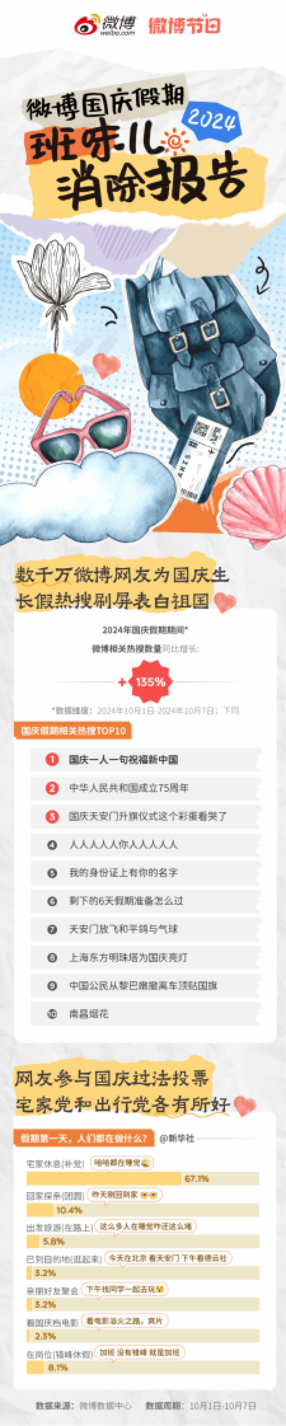 微博:2024年微博国庆假期“班味儿”消除报告_第1页