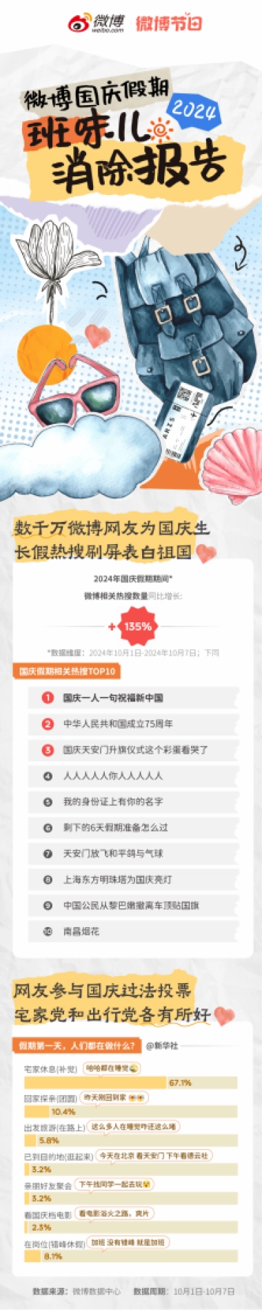微博：2024年微博国庆假期“班味儿”消除报告