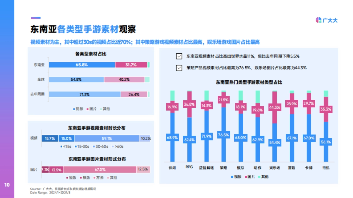 广大大：2024年东南亚手游营销趋势洞察_第10页