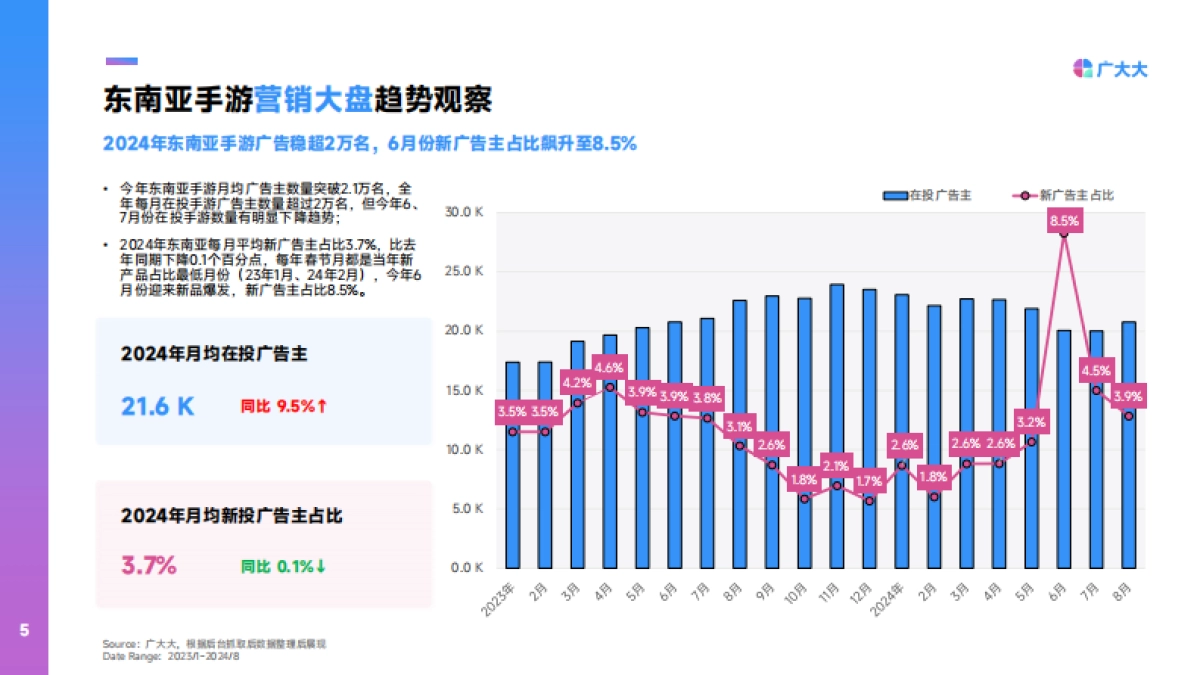 广大大：2024年东南亚手游营销趋势洞察_第5页