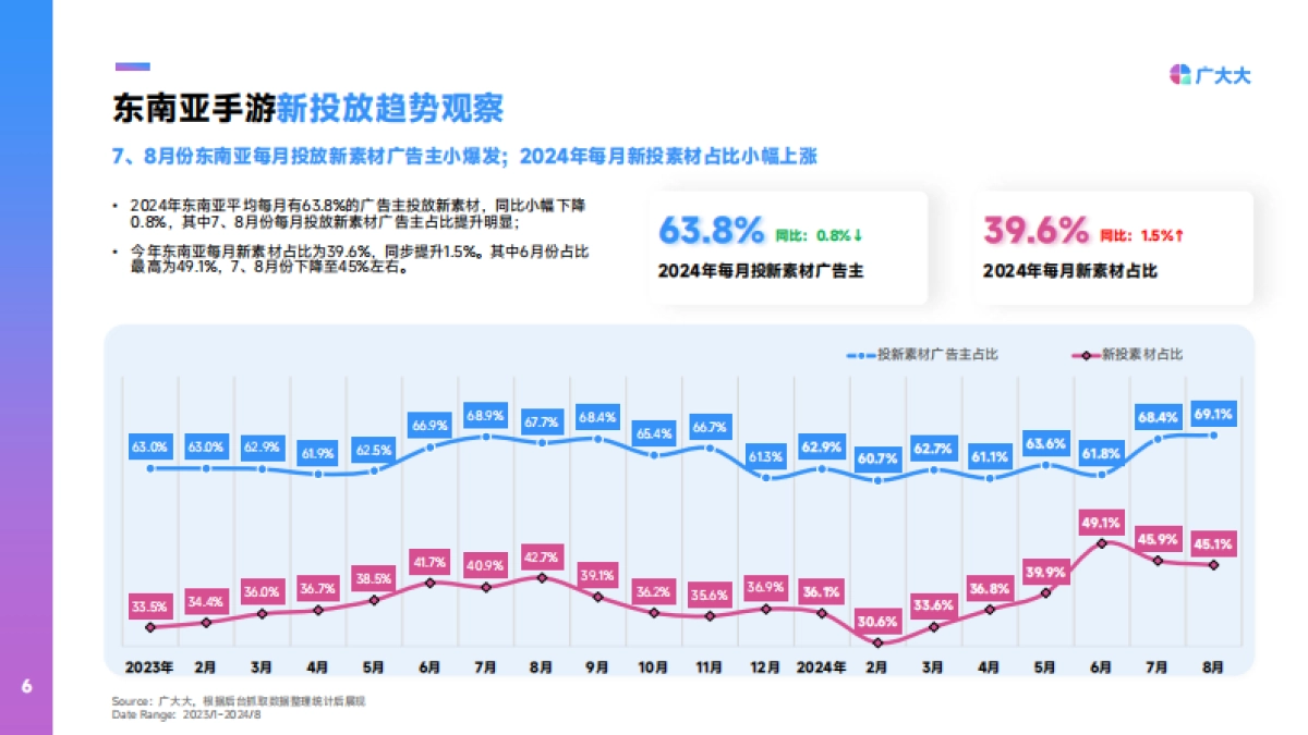 广大大：2024年东南亚手游营销趋势洞察_第6页