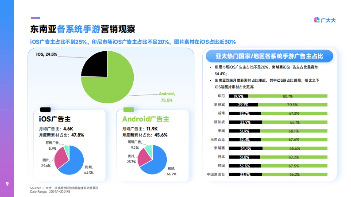 广大大：2024年东南亚手游营销趋势洞察_第9页