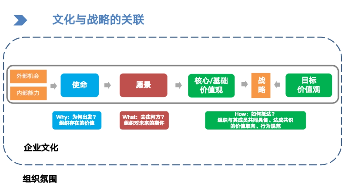 作为顶层设计的企业文化是如何炼成的_第6页