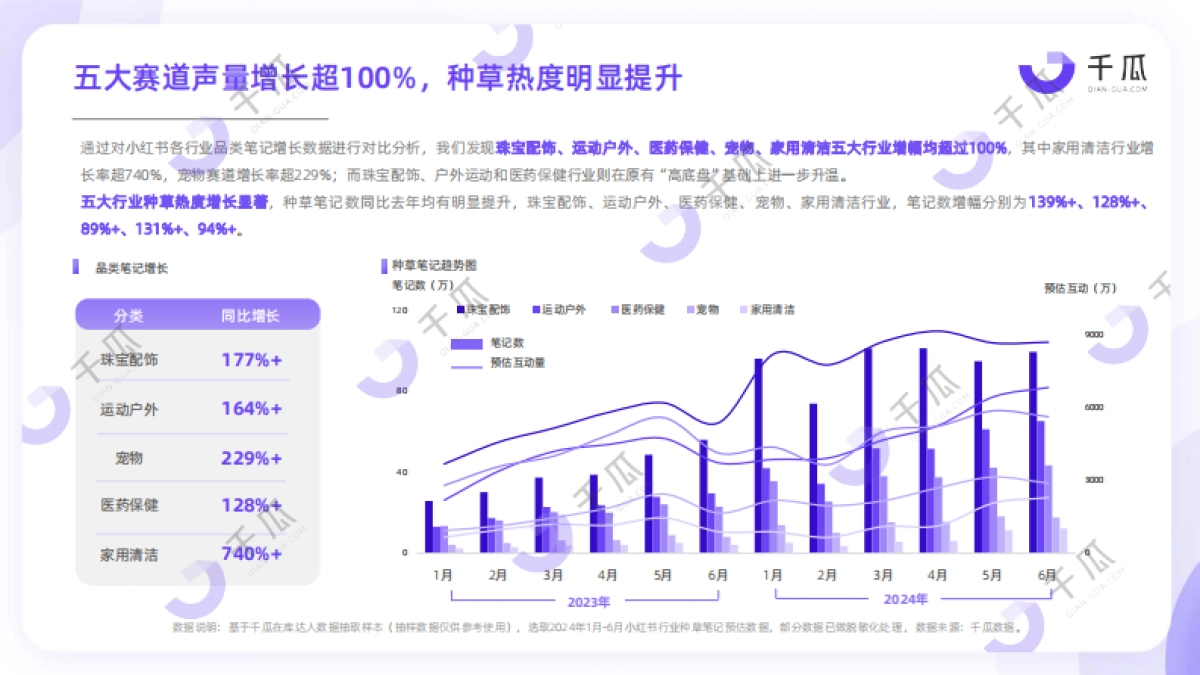 2024高增长赛道洞察报告（小红书平台）_第5页