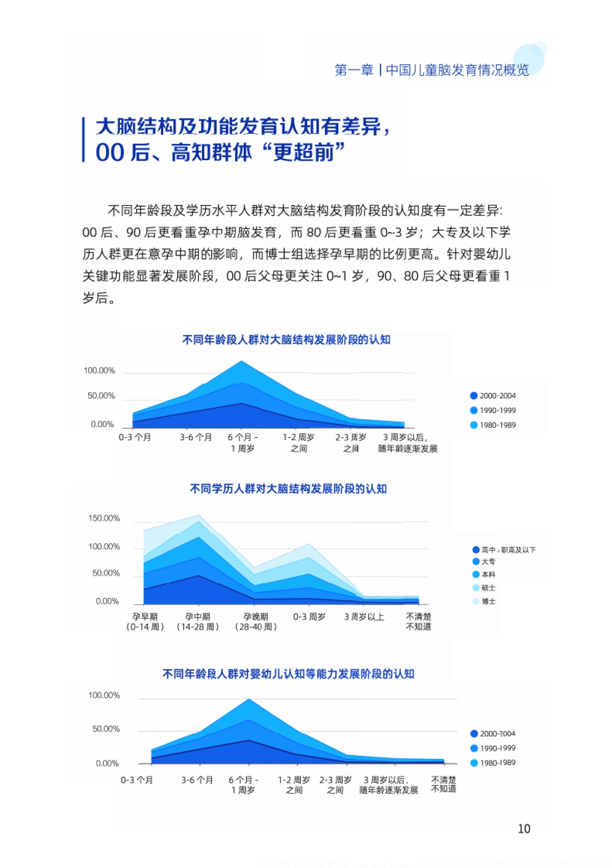 2024中国儿童大脑发育白皮书_第10页