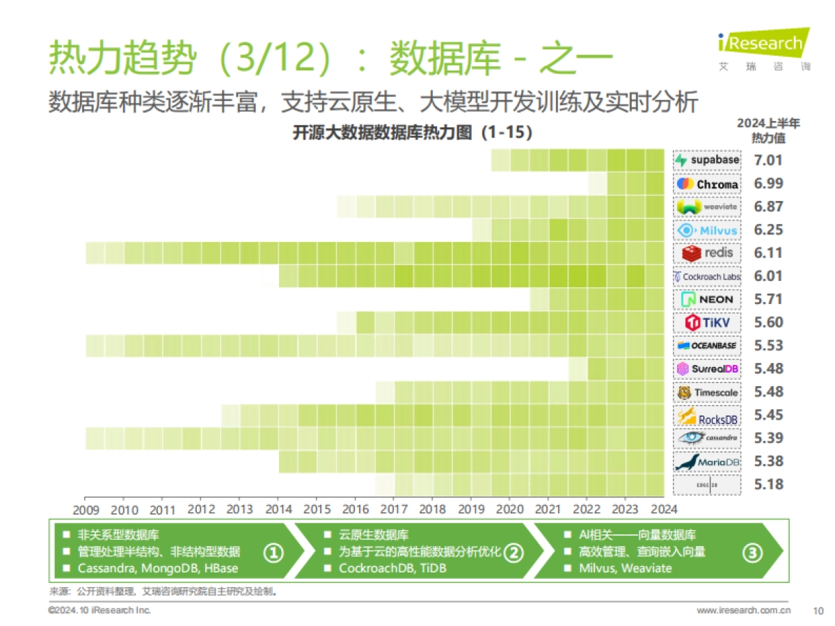 艾瑞咨询:2024年开源大数据行业热点洞察报告_第10页