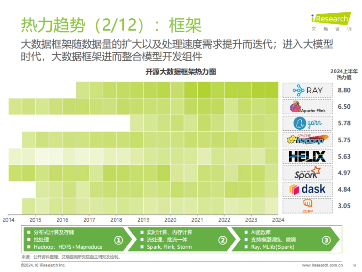 艾瑞咨询:2024年开源大数据行业热点洞察报告_第9页