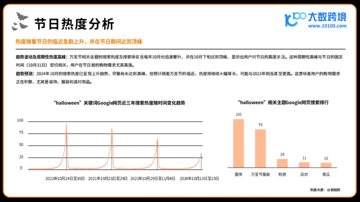 大数跨境：2024万圣节海外消费市场洞察报告_第5页