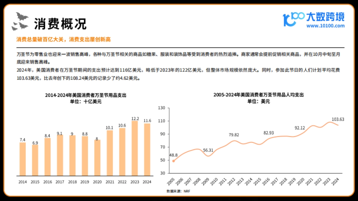 大数跨境：2024万圣节海外消费市场洞察报告_第8页