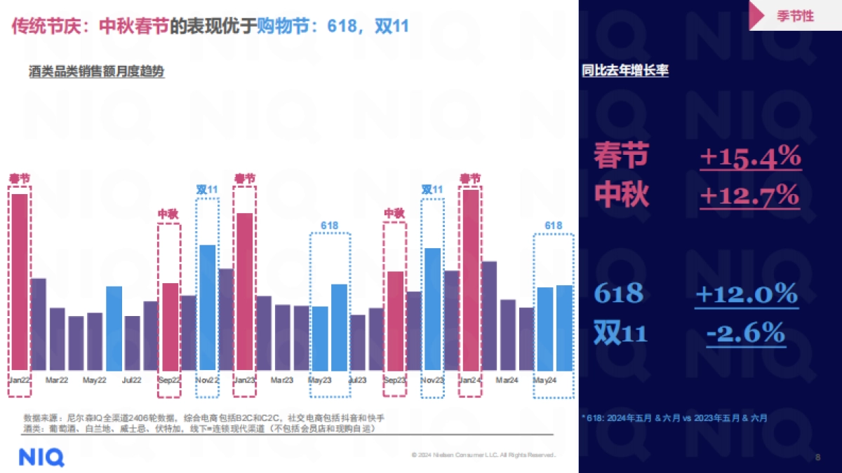 尼尔森：24年上半年酒类零售全渠道行业趋势分享报告_第8页