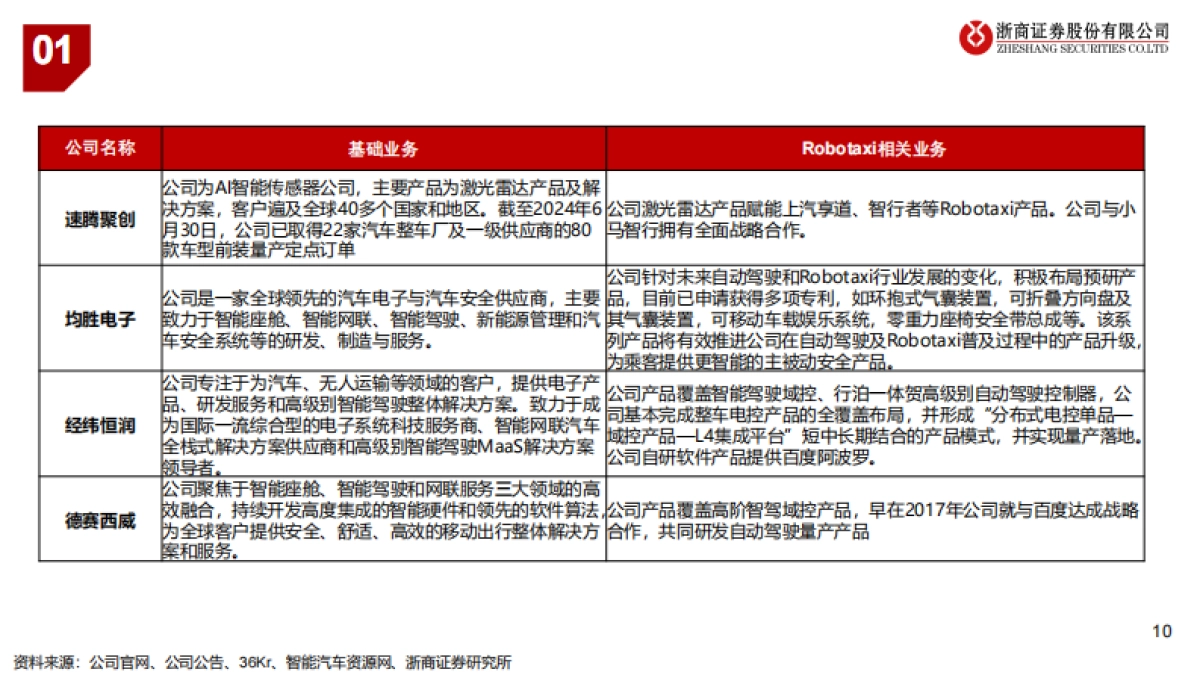 汽车行业-特斯拉：AI应用Robotaxi和人形机器人双轮驱动_第10页
