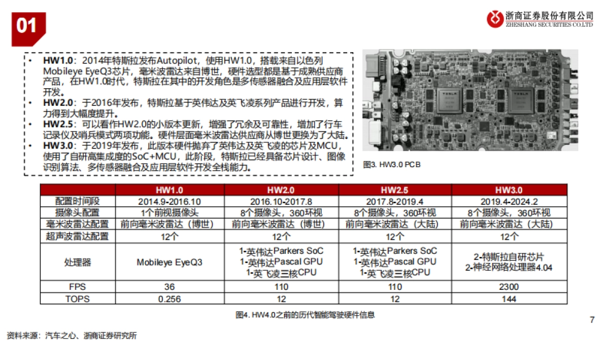 汽车行业-特斯拉：AI应用Robotaxi和人形机器人双轮驱动_第7页
